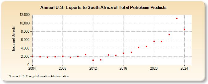 U.S. Exports to South Africa of Total Petroleum Products (Thousand Barrels)