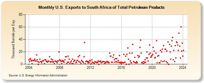 U.S. Exports to South Africa of Total Petroleum Products (Thousand Barrels per Day)