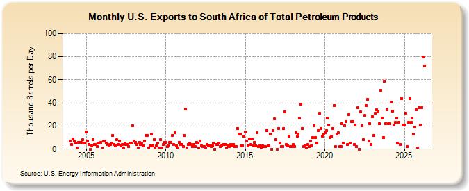 U.S. Exports to South Africa of Total Petroleum Products (Thousand Barrels per Day)