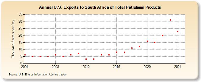 U.S. Exports to South Africa of Total Petroleum Products (Thousand Barrels per Day)