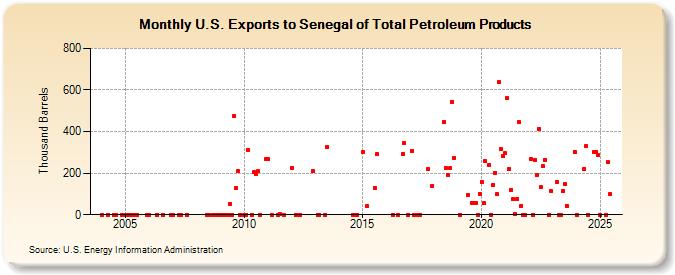 U.S. Exports to Senegal of Total Petroleum Products (Thousand Barrels)