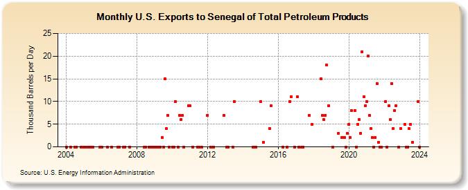 U.S. Exports to Senegal of Total Petroleum Products (Thousand Barrels per Day)