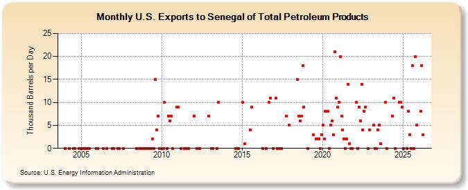 U.S. Exports to Senegal of Total Petroleum Products (Thousand Barrels per Day)
