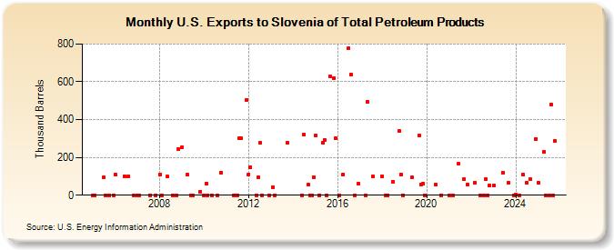 U.S. Exports to Slovenia of Total Petroleum Products (Thousand Barrels)