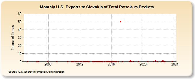 U.S. Exports to Slovakia of Total Petroleum Products (Thousand Barrels)