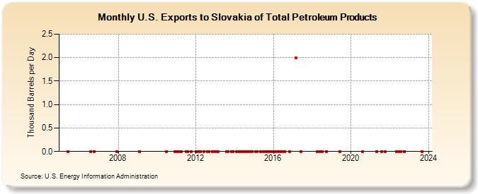U.S. Exports to Slovakia of Total Petroleum Products (Thousand Barrels per Day)