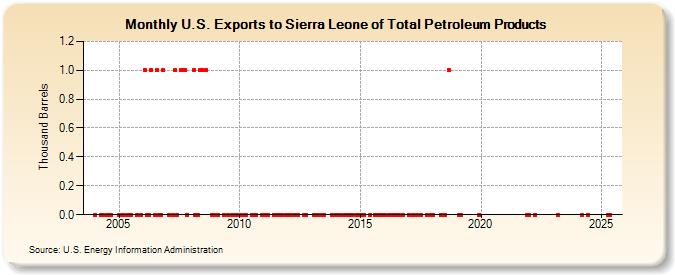 U.S. Exports to Sierra Leone of Total Petroleum Products (Thousand Barrels)