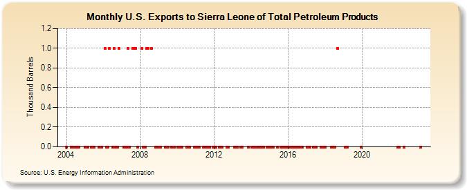 U.S. Exports to Sierra Leone of Total Petroleum Products (Thousand Barrels)