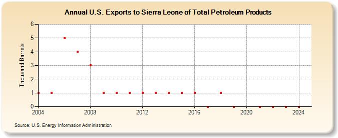 U.S. Exports to Sierra Leone of Total Petroleum Products (Thousand Barrels)