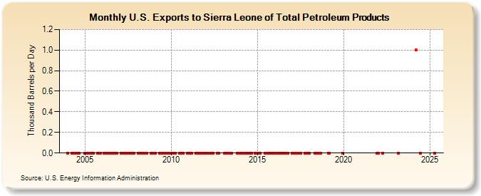 U.S. Exports to Sierra Leone of Total Petroleum Products (Thousand Barrels per Day)