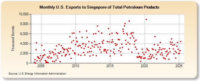 U.S. Exports to Singapore of Total Petroleum Products (Thousand Barrels)