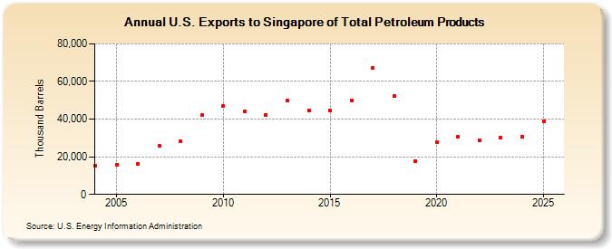 U.S. Exports to Singapore of Total Petroleum Products (Thousand Barrels)