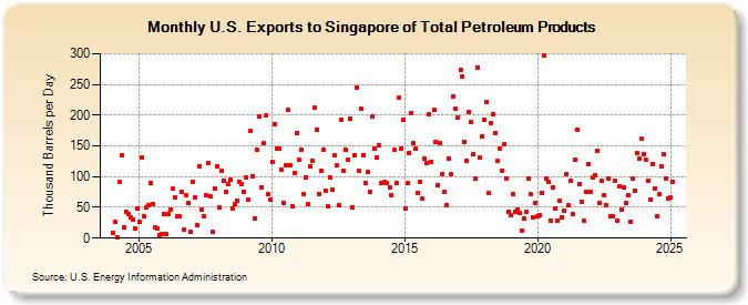 U.S. Exports to Singapore of Total Petroleum Products (Thousand Barrels per Day)