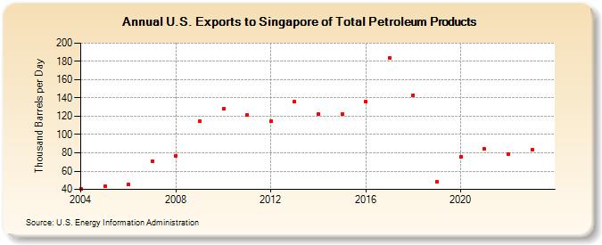 U.S. Exports to Singapore of Total Petroleum Products (Thousand Barrels per Day)