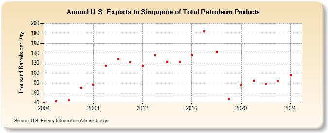 U.S. Exports to Singapore of Total Petroleum Products (Thousand Barrels per Day)