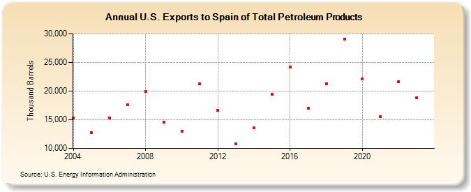 U.S. Exports to Spain of Total Petroleum Products (Thousand Barrels)