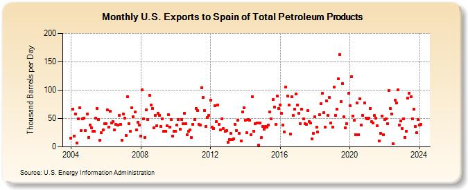 U.S. Exports to Spain of Total Petroleum Products (Thousand Barrels per Day)