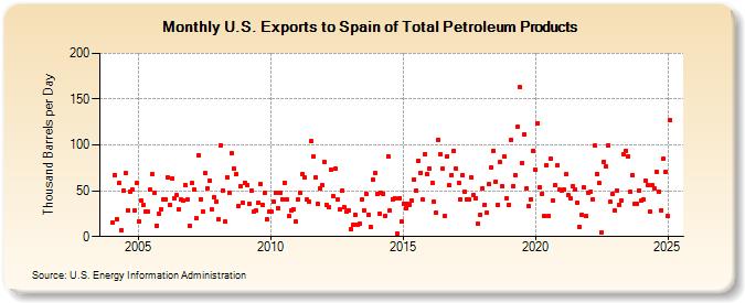 U.S. Exports to Spain of Total Petroleum Products (Thousand Barrels per Day)