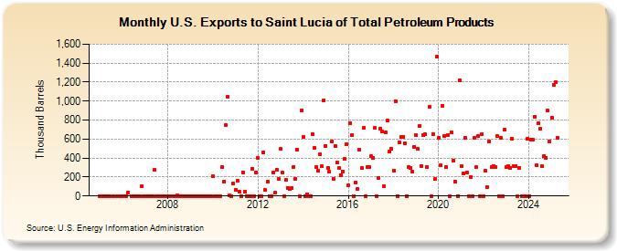 U.S. Exports to Saint Lucia of Total Petroleum Products (Thousand Barrels)