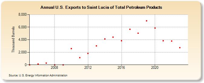 U.S. Exports to Saint Lucia of Total Petroleum Products (Thousand Barrels)