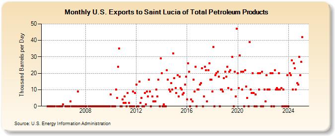 U.S. Exports to Saint Lucia of Total Petroleum Products (Thousand Barrels per Day)