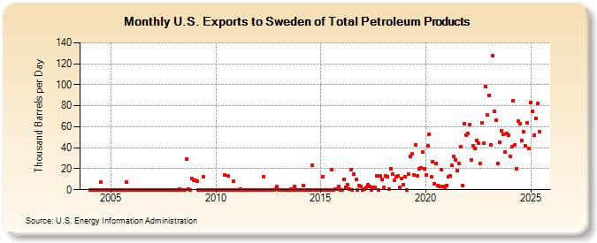 U.S. Exports to Sweden of Total Petroleum Products (Thousand Barrels per Day)