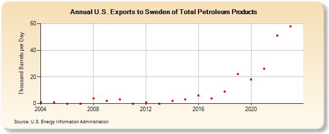 U.S. Exports to Sweden of Total Petroleum Products (Thousand Barrels per Day)
