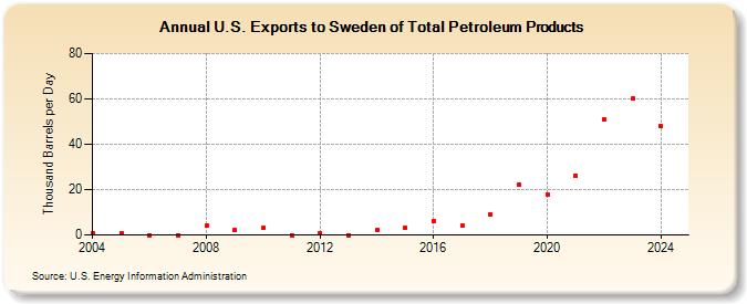 U.S. Exports to Sweden of Total Petroleum Products (Thousand Barrels per Day)