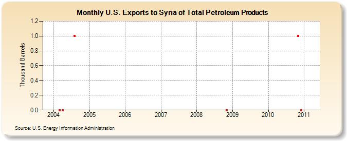 U.S. Exports to Syria of Total Petroleum Products (Thousand Barrels)