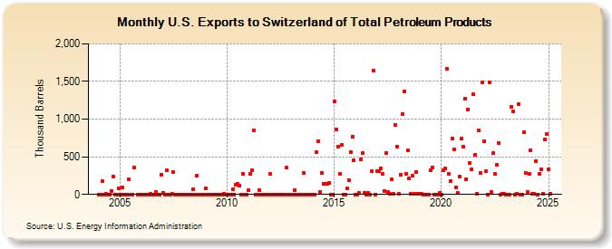 U.S. Exports to Switzerland of Total Petroleum Products (Thousand Barrels)