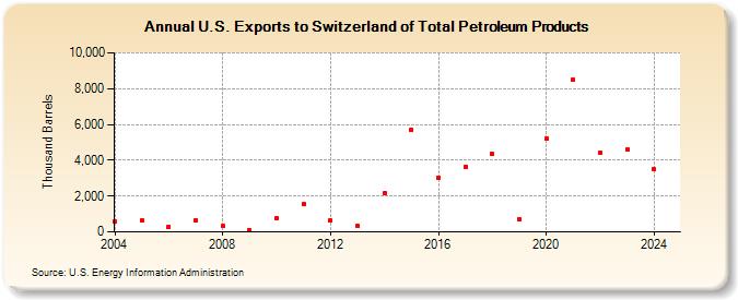 U.S. Exports to Switzerland of Total Petroleum Products (Thousand Barrels)