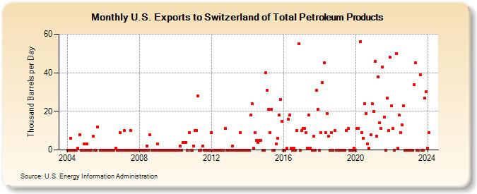 U.S. Exports to Switzerland of Total Petroleum Products (Thousand Barrels per Day)