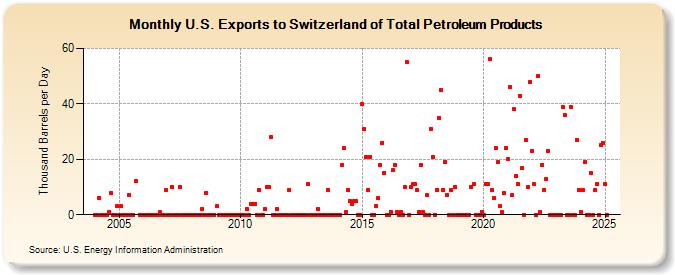 U.S. Exports to Switzerland of Total Petroleum Products (Thousand Barrels per Day)