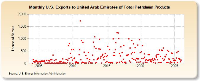 U.S. Exports to United Arab Emirates of Total Petroleum Products (Thousand Barrels)