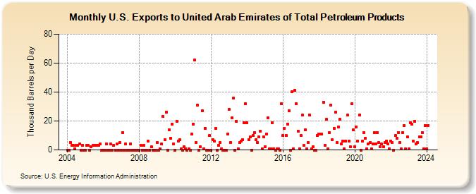 U.S. Exports to United Arab Emirates of Total Petroleum Products (Thousand Barrels per Day)
