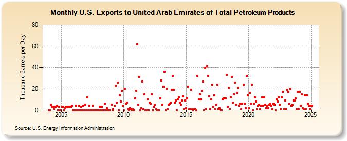 U.S. Exports to United Arab Emirates of Total Petroleum Products (Thousand Barrels per Day)