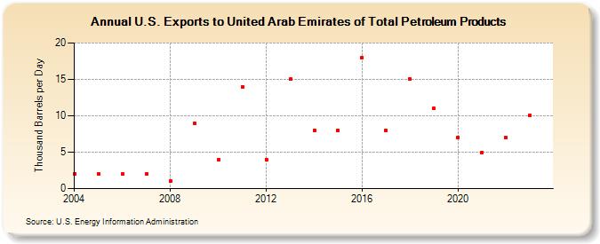U.S. Exports to United Arab Emirates of Total Petroleum Products (Thousand Barrels per Day)