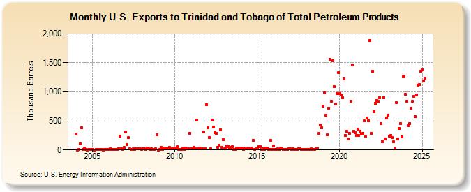 U.S. Exports to Trinidad and Tobago of Total Petroleum Products (Thousand Barrels)