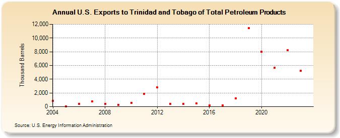 U.S. Exports to Trinidad and Tobago of Total Petroleum Products (Thousand Barrels)