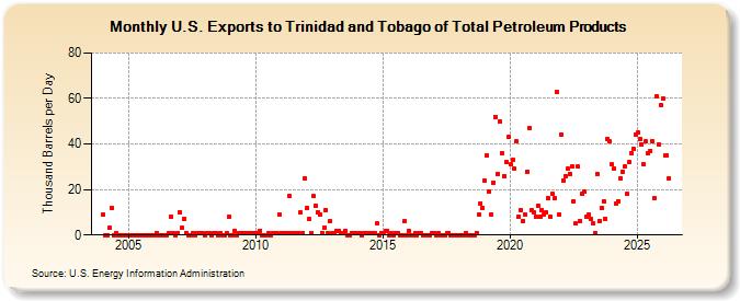 U.S. Exports to Trinidad and Tobago of Total Petroleum Products (Thousand Barrels per Day)