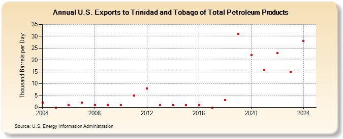 U.S. Exports to Trinidad and Tobago of Total Petroleum Products (Thousand Barrels per Day)