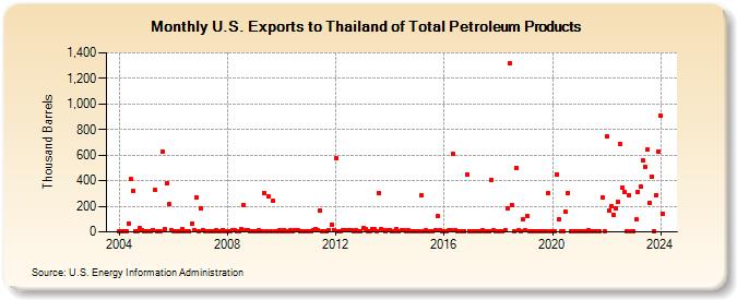 U.S. Exports to Thailand of Total Petroleum Products (Thousand Barrels)