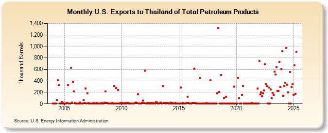 U.S. Exports to Thailand of Total Petroleum Products (Thousand Barrels)