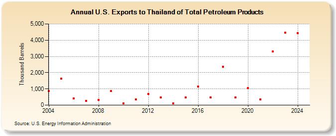 U.S. Exports to Thailand of Total Petroleum Products (Thousand Barrels)