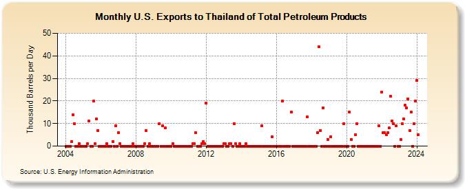 U.S. Exports to Thailand of Total Petroleum Products (Thousand Barrels per Day)