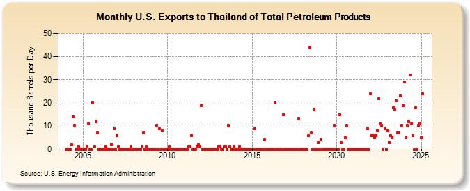 U.S. Exports to Thailand of Total Petroleum Products (Thousand Barrels per Day)