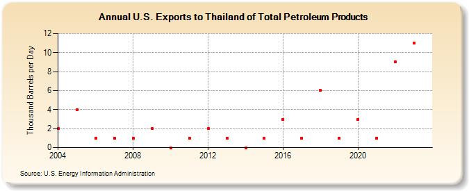 U.S. Exports to Thailand of Total Petroleum Products (Thousand Barrels per Day)
