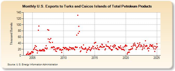 U.S. Exports to Turks and Caicos Islands of Total Petroleum Products (Thousand Barrels)