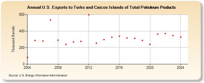 U.S. Exports to Turks and Caicos Islands of Total Petroleum Products (Thousand Barrels)