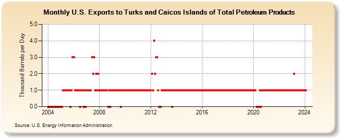 U.S. Exports to Turks and Caicos Islands of Total Petroleum Products (Thousand Barrels per Day)